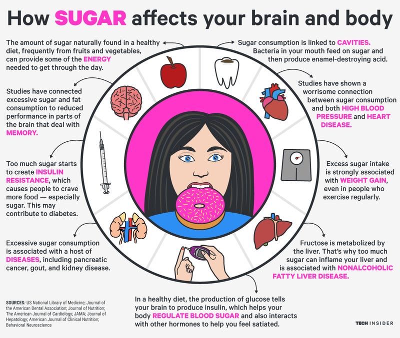 How Sugar Affects Your Body and Brain